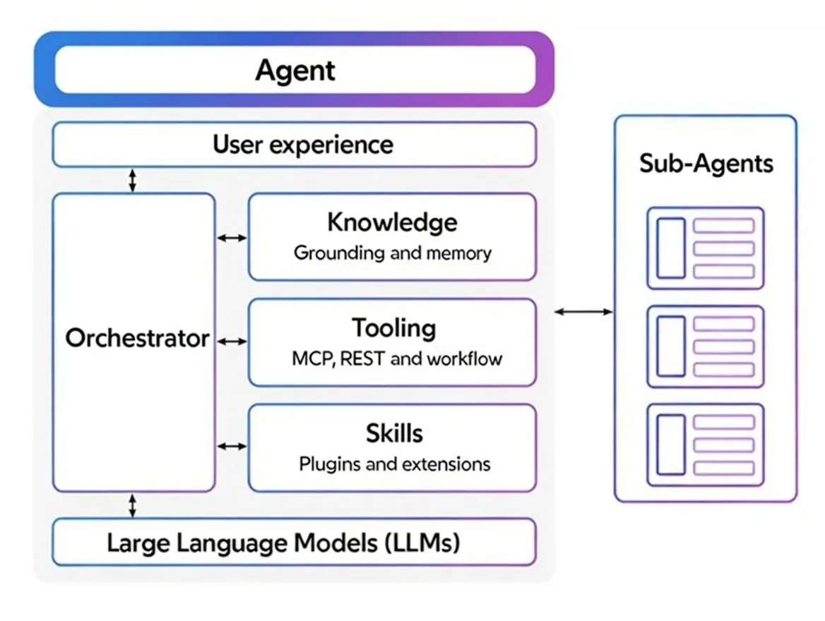How do Agents Work