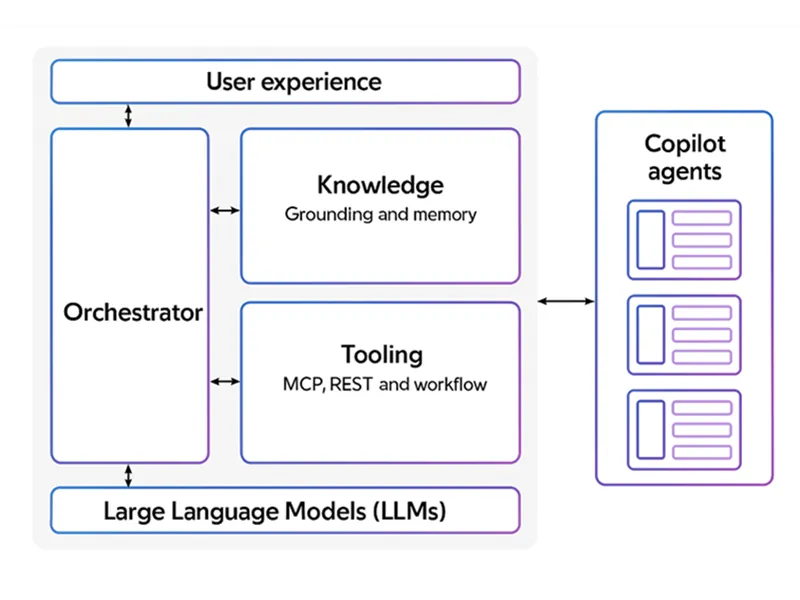 Agentic Tooling & Knowledge